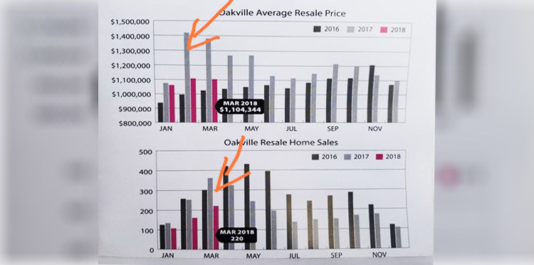 OAKVILLE HOMES PRICE THIS SPRING 2018